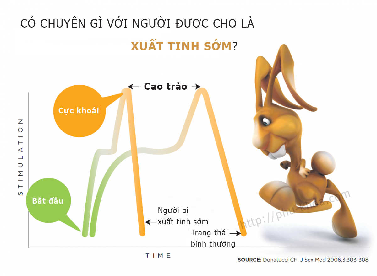 poll đàn ông bị xuất tinh sớm