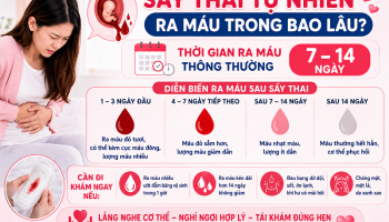 Sảy thai tự nhiên ra máu trong bao lâu? Giải đáp chi tiết từ bác sĩ